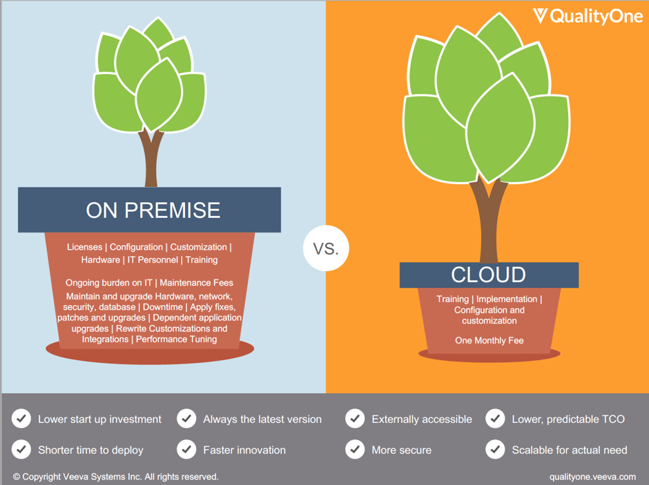 Comparing Total Cost of Ownership Cloud vs. On Premises